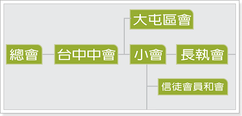 組織表